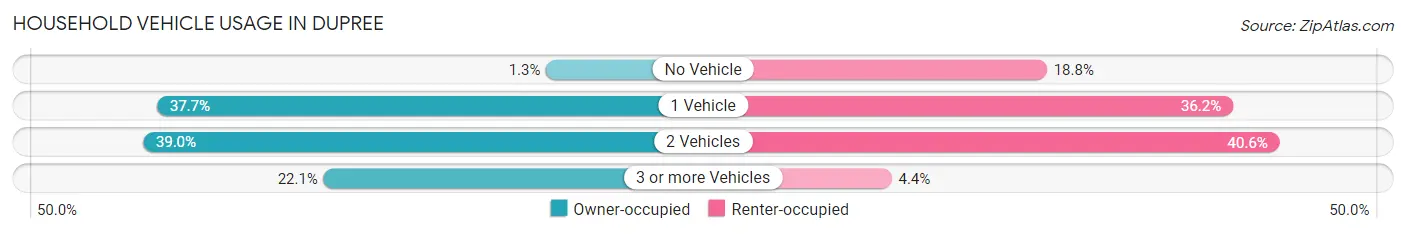 Household Vehicle Usage in Dupree