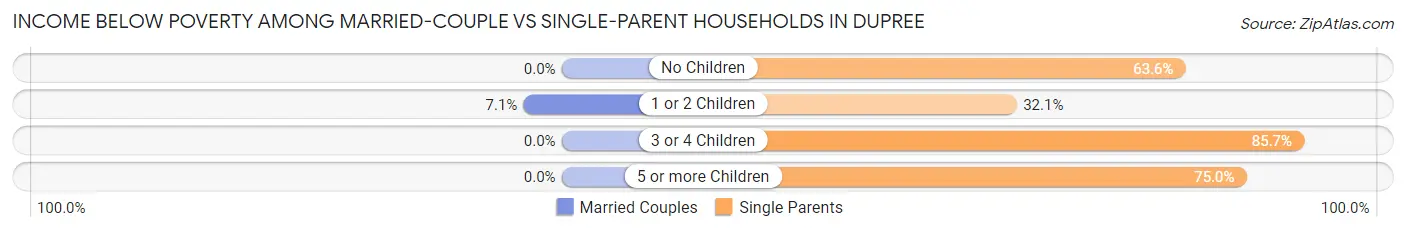 Income Below Poverty Among Married-Couple vs Single-Parent Households in Dupree