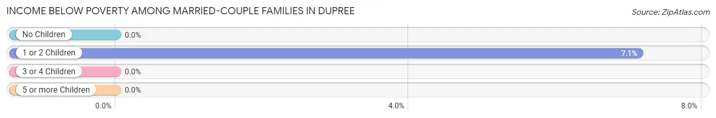 Income Below Poverty Among Married-Couple Families in Dupree