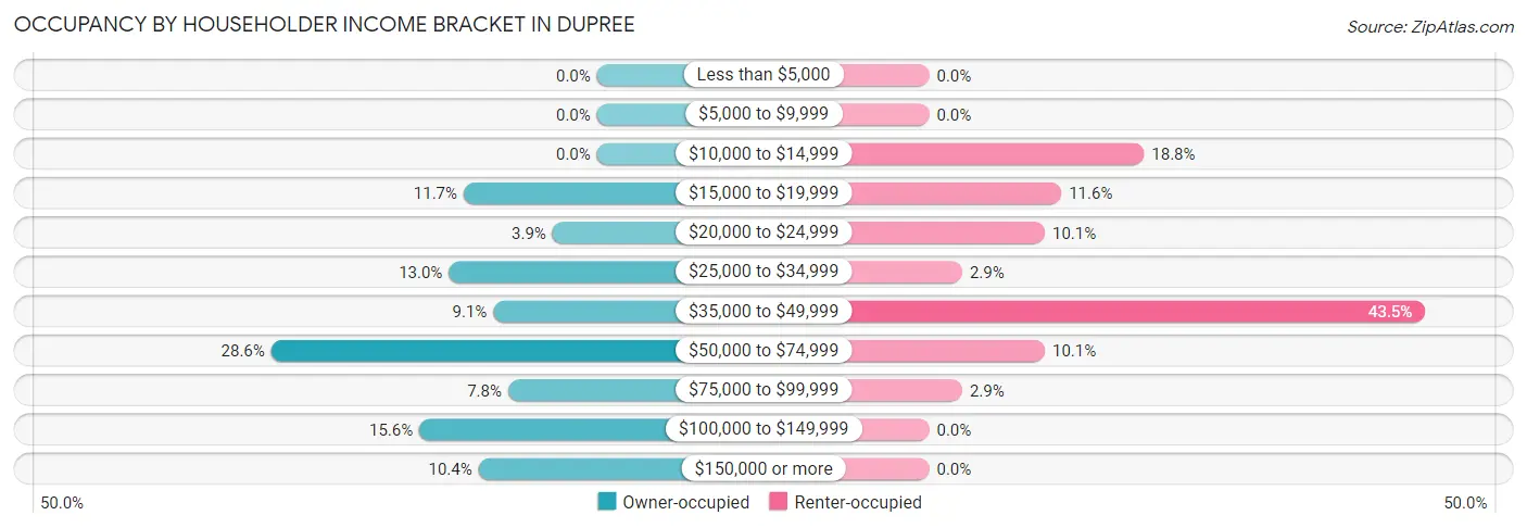 Occupancy by Householder Income Bracket in Dupree
