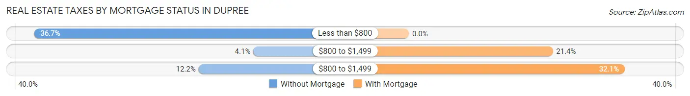 Real Estate Taxes by Mortgage Status in Dupree