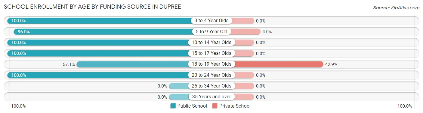 School Enrollment by Age by Funding Source in Dupree
