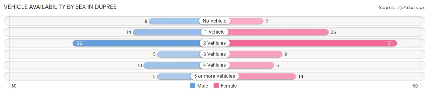 Vehicle Availability by Sex in Dupree