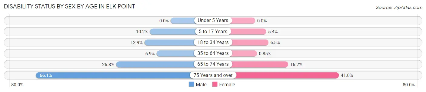 Disability Status by Sex by Age in Elk Point