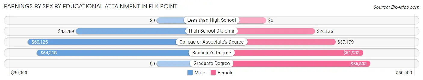 Earnings by Sex by Educational Attainment in Elk Point