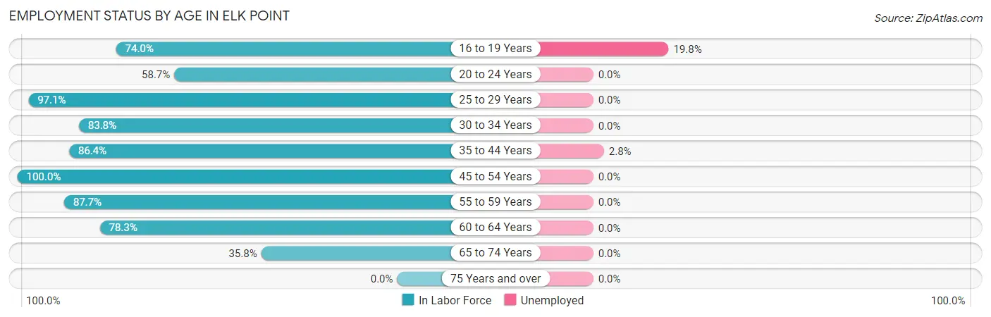 Employment Status by Age in Elk Point