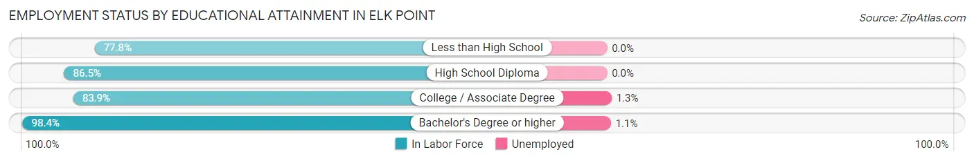 Employment Status by Educational Attainment in Elk Point