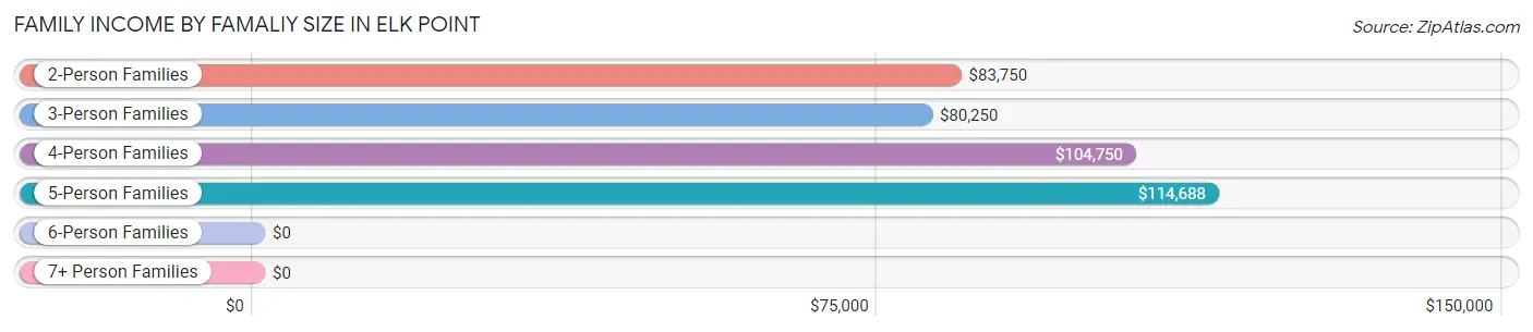 Family Income by Famaliy Size in Elk Point
