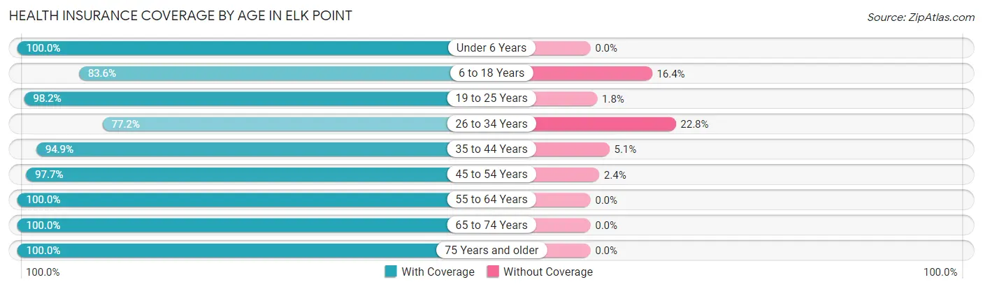Health Insurance Coverage by Age in Elk Point