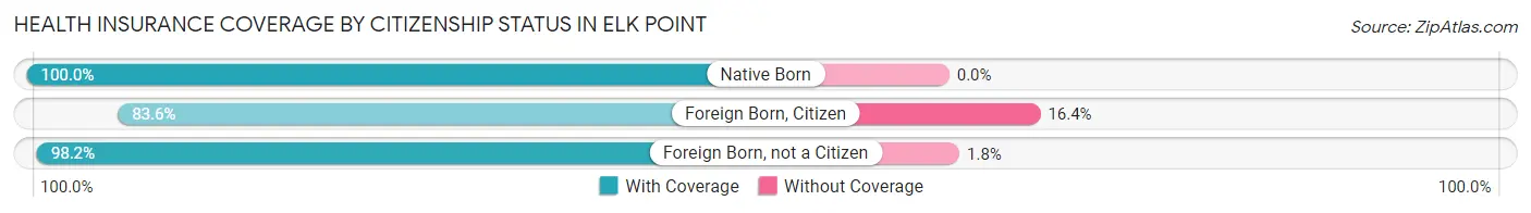 Health Insurance Coverage by Citizenship Status in Elk Point