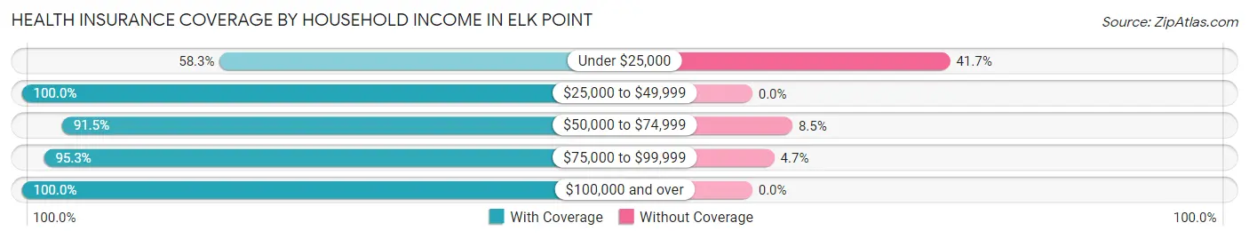 Health Insurance Coverage by Household Income in Elk Point