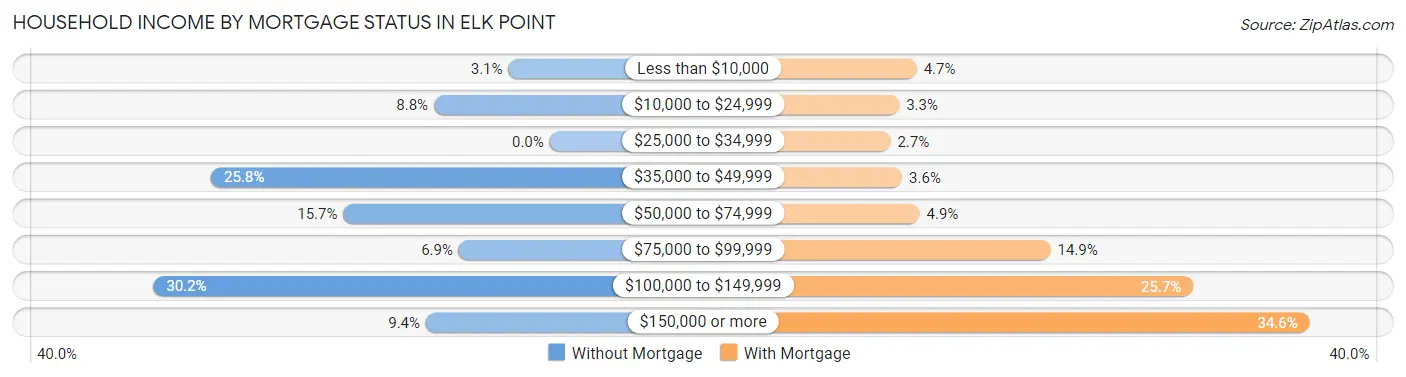 Household Income by Mortgage Status in Elk Point