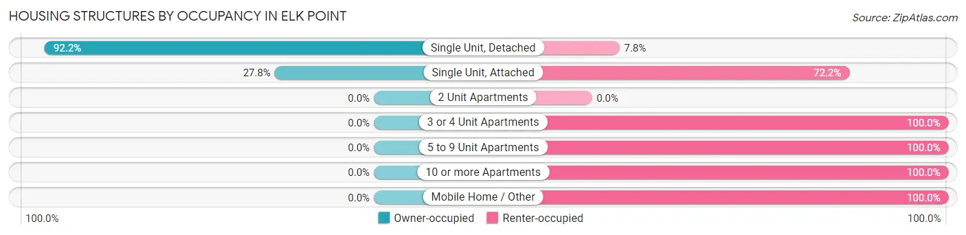 Housing Structures by Occupancy in Elk Point