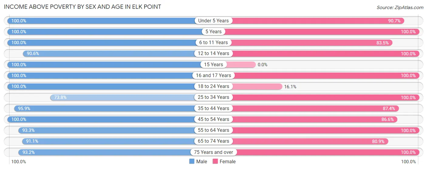 Income Above Poverty by Sex and Age in Elk Point