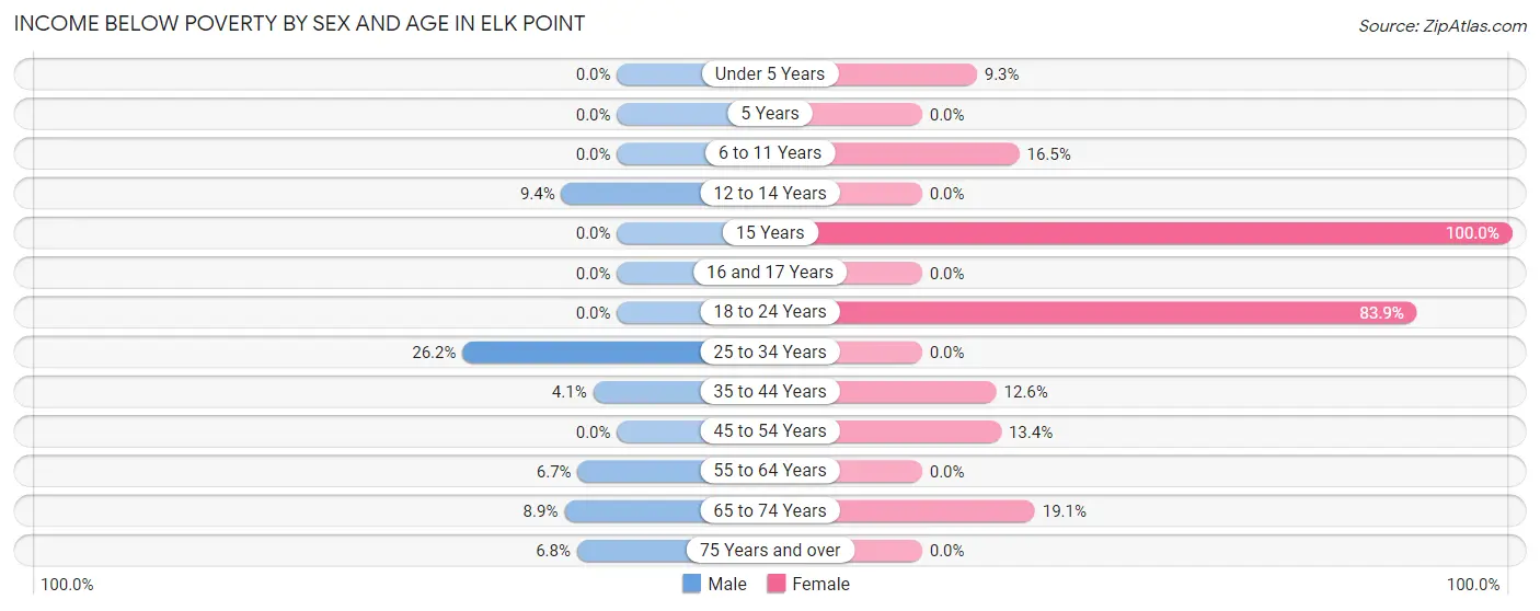 Income Below Poverty by Sex and Age in Elk Point