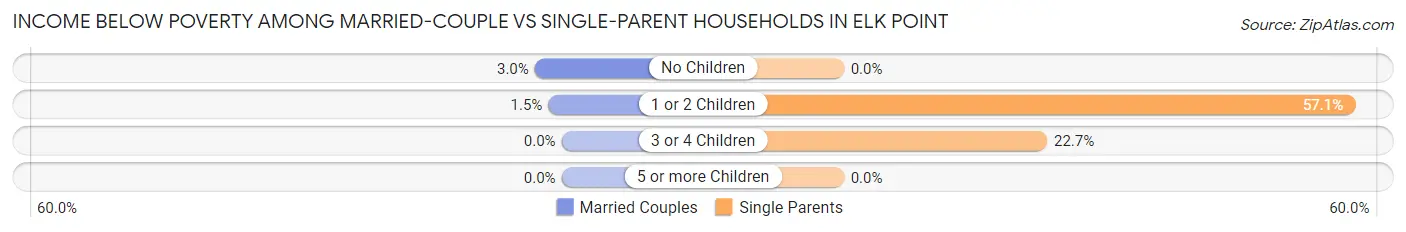 Income Below Poverty Among Married-Couple vs Single-Parent Households in Elk Point