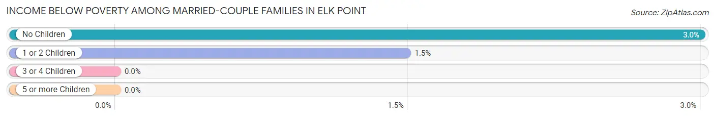 Income Below Poverty Among Married-Couple Families in Elk Point