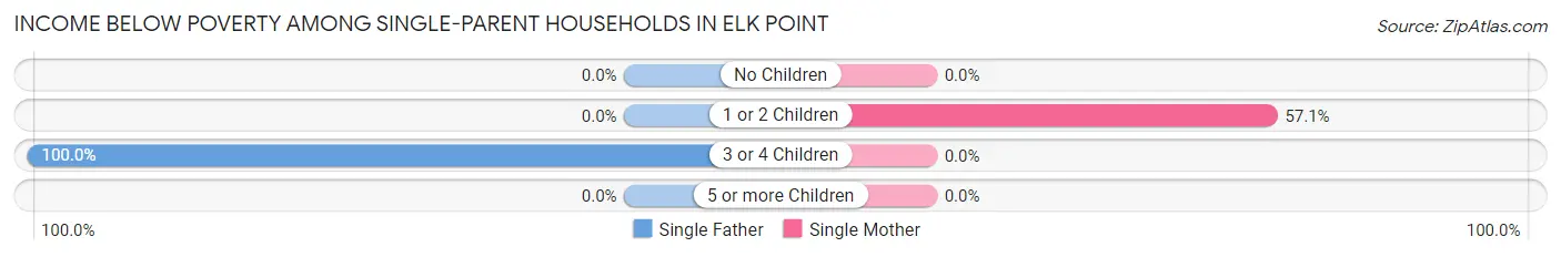 Income Below Poverty Among Single-Parent Households in Elk Point