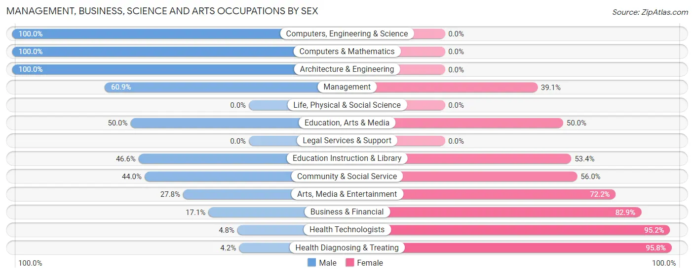 Management, Business, Science and Arts Occupations by Sex in Elk Point