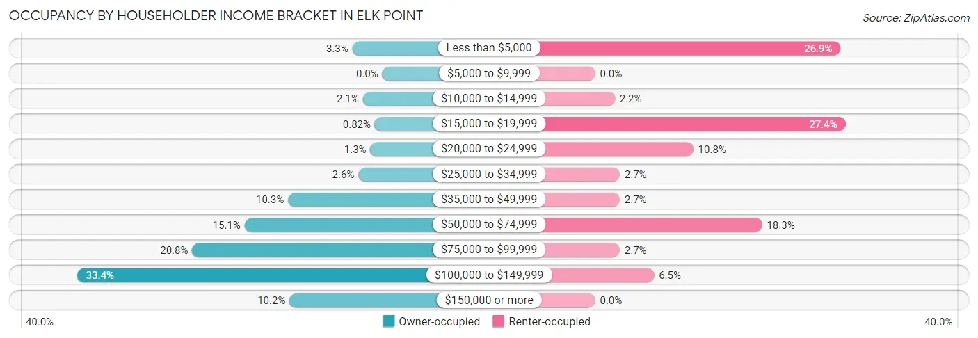 Occupancy by Householder Income Bracket in Elk Point