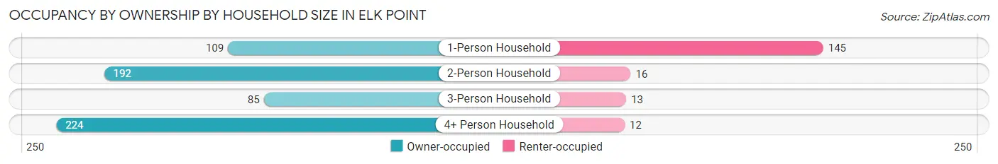 Occupancy by Ownership by Household Size in Elk Point