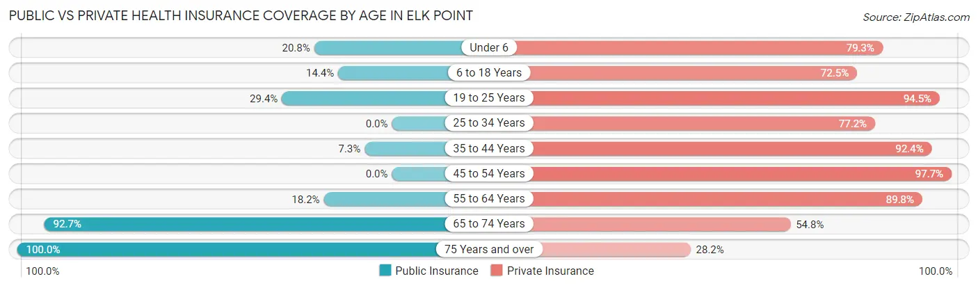 Public vs Private Health Insurance Coverage by Age in Elk Point