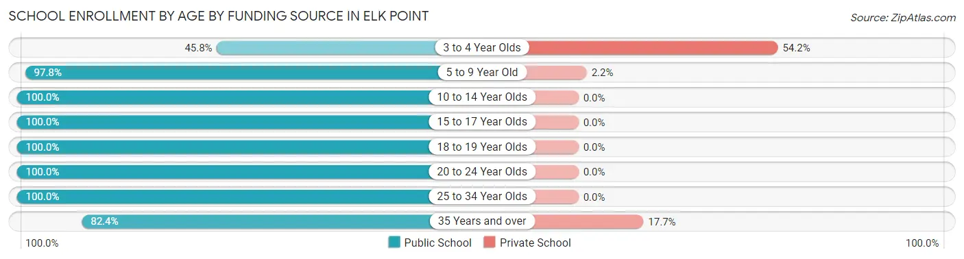 School Enrollment by Age by Funding Source in Elk Point