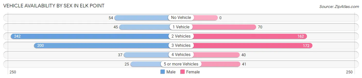 Vehicle Availability by Sex in Elk Point