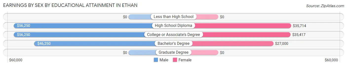 Earnings by Sex by Educational Attainment in Ethan