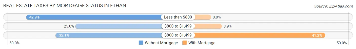 Real Estate Taxes by Mortgage Status in Ethan