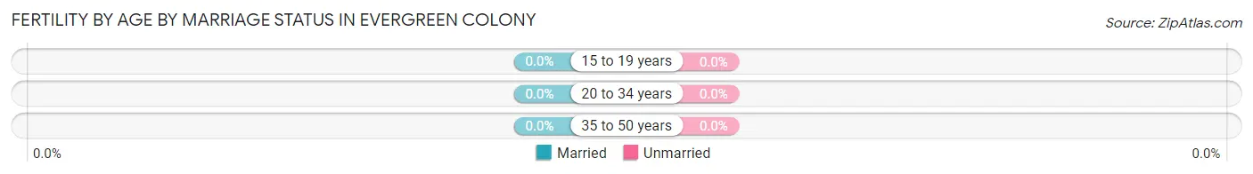 Female Fertility by Age by Marriage Status in Evergreen Colony