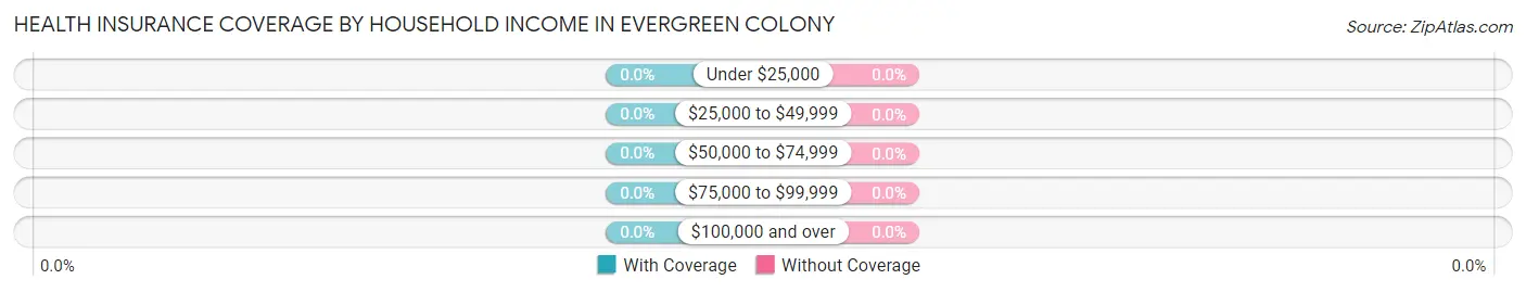 Health Insurance Coverage by Household Income in Evergreen Colony