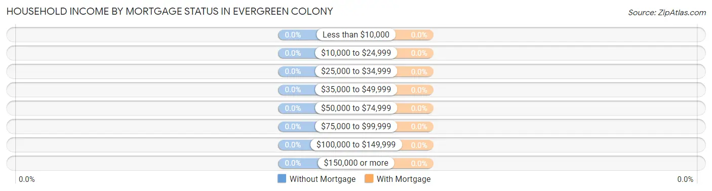 Household Income by Mortgage Status in Evergreen Colony