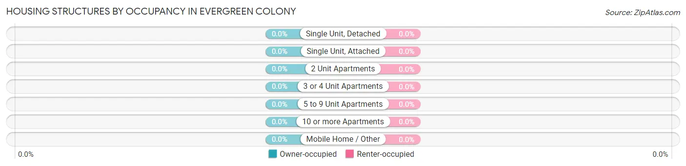 Housing Structures by Occupancy in Evergreen Colony