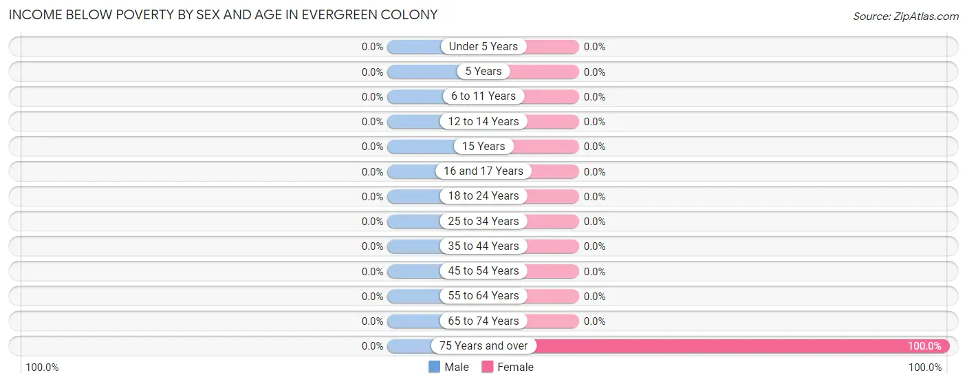 Income Below Poverty by Sex and Age in Evergreen Colony