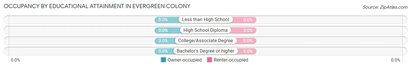 Occupancy by Educational Attainment in Evergreen Colony