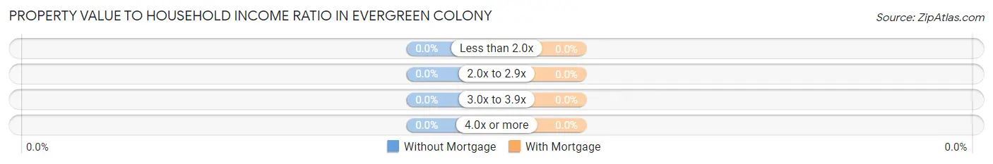 Property Value to Household Income Ratio in Evergreen Colony