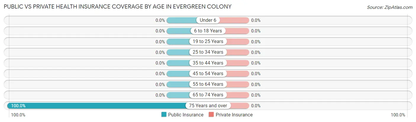 Public vs Private Health Insurance Coverage by Age in Evergreen Colony