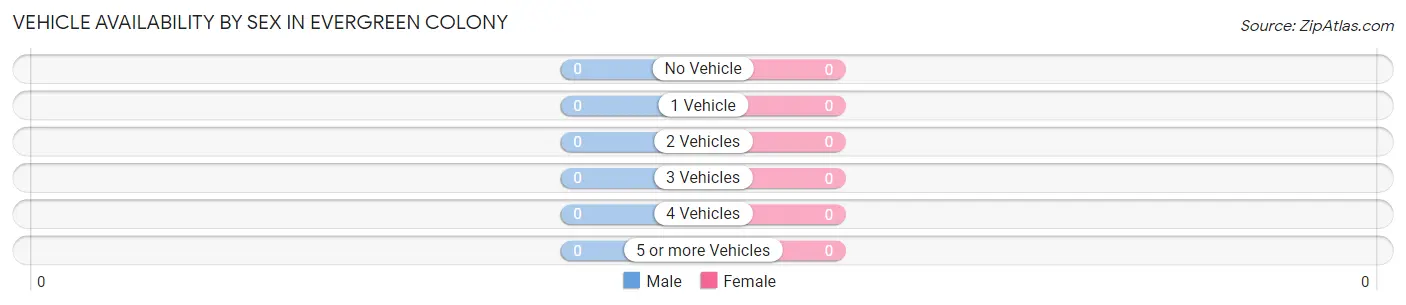 Vehicle Availability by Sex in Evergreen Colony