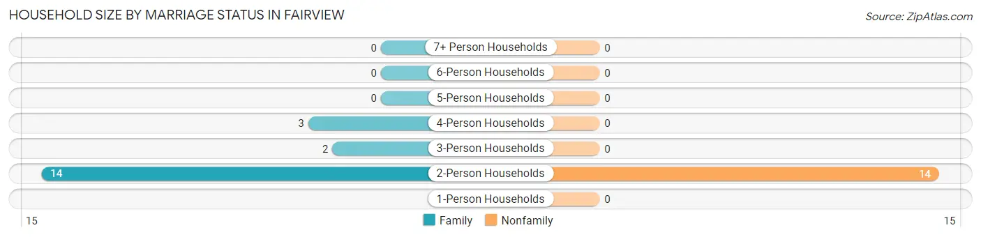 Household Size by Marriage Status in Fairview