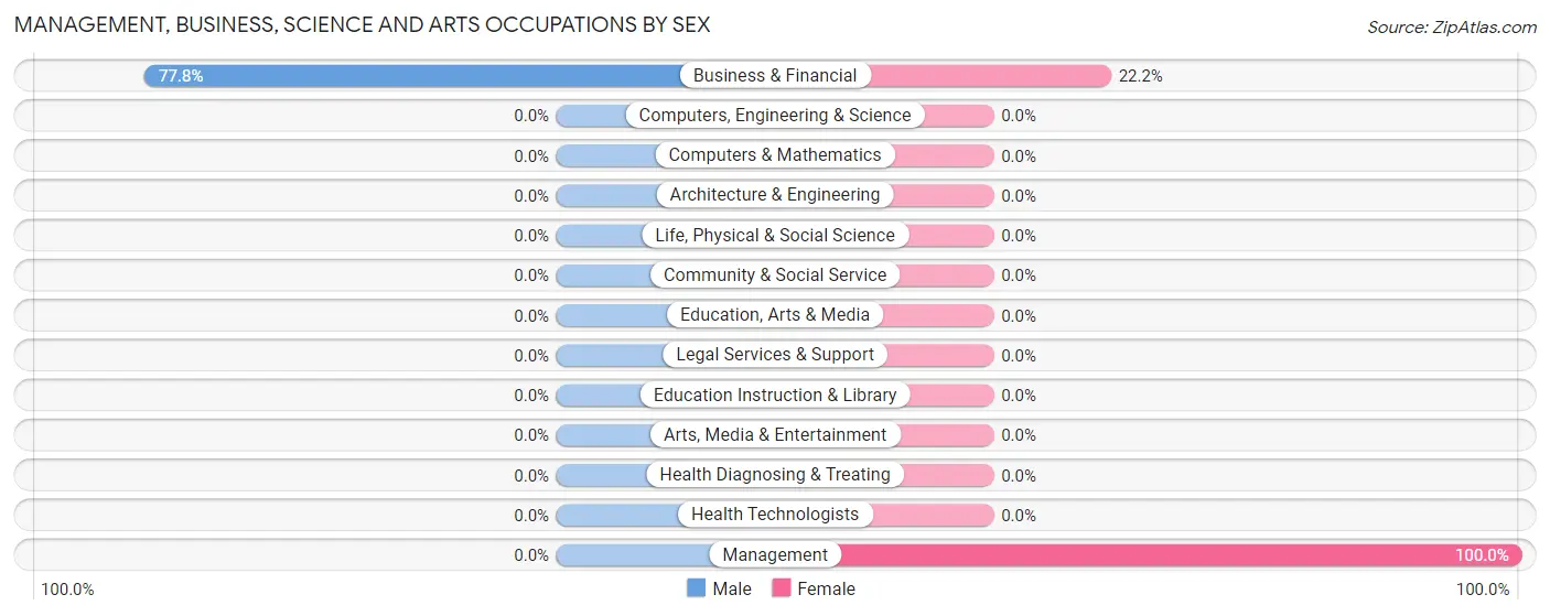 Management, Business, Science and Arts Occupations by Sex in Fairview