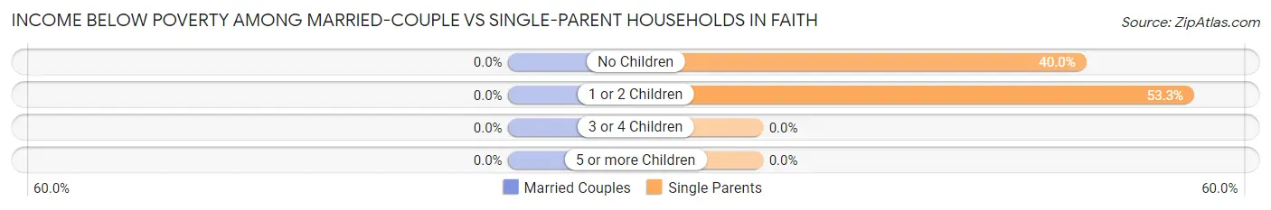 Income Below Poverty Among Married-Couple vs Single-Parent Households in Faith