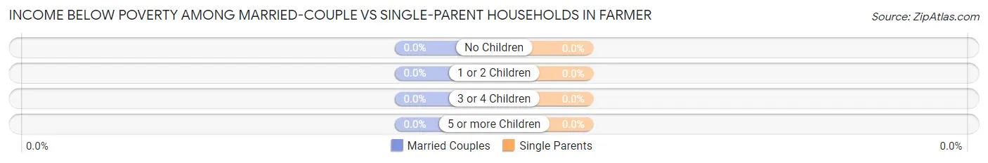 Income Below Poverty Among Married-Couple vs Single-Parent Households in Farmer