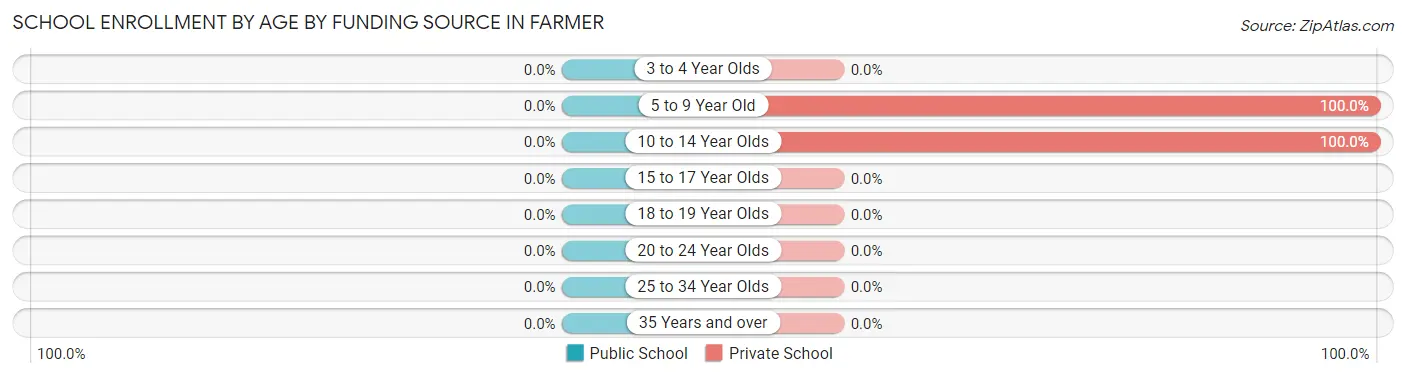 School Enrollment by Age by Funding Source in Farmer