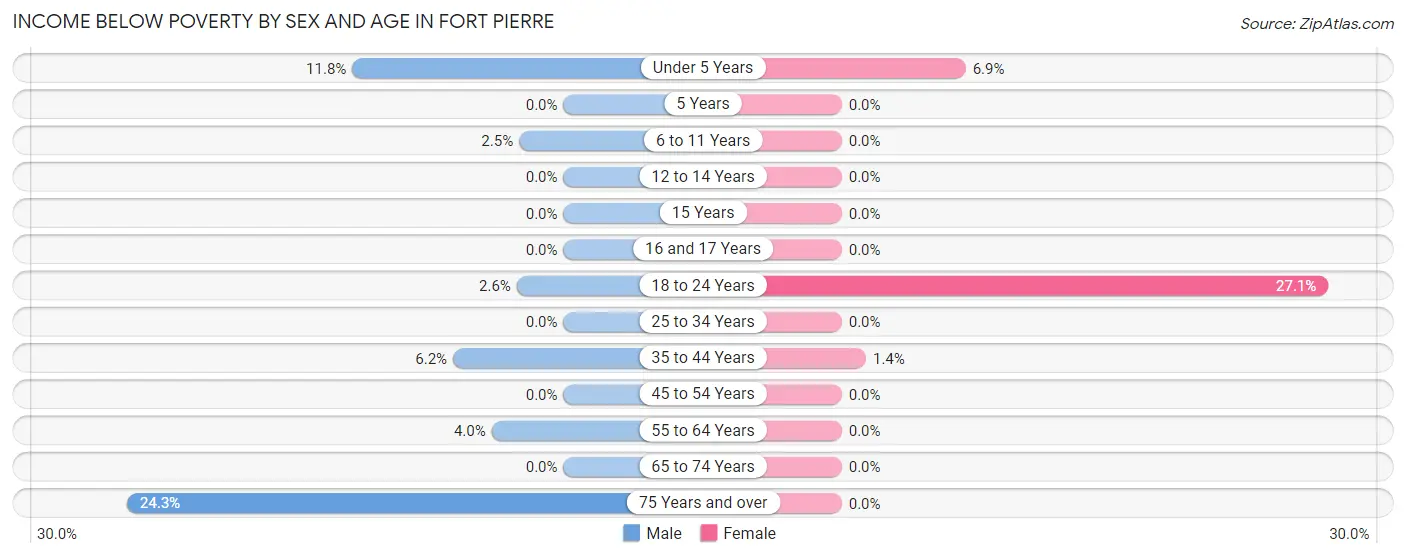 Income Below Poverty by Sex and Age in Fort Pierre