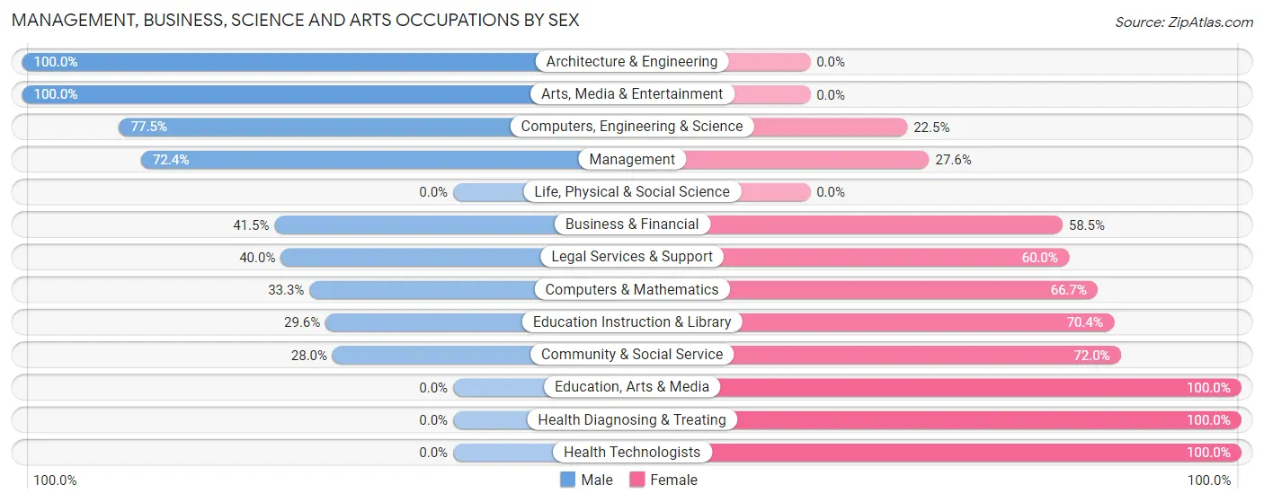 Management, Business, Science and Arts Occupations by Sex in Fort Pierre