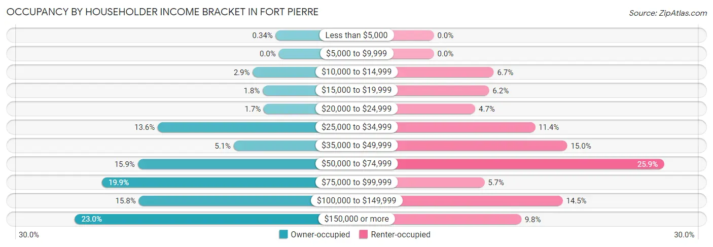 Occupancy by Householder Income Bracket in Fort Pierre