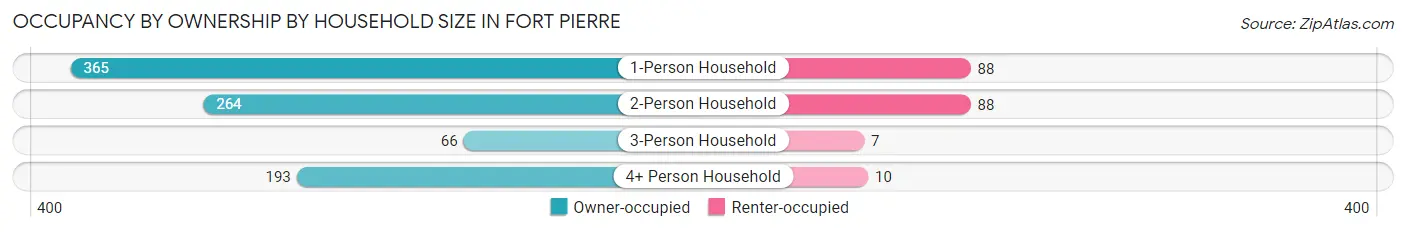 Occupancy by Ownership by Household Size in Fort Pierre