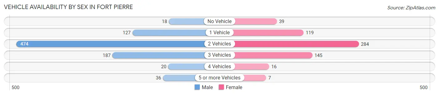 Vehicle Availability by Sex in Fort Pierre