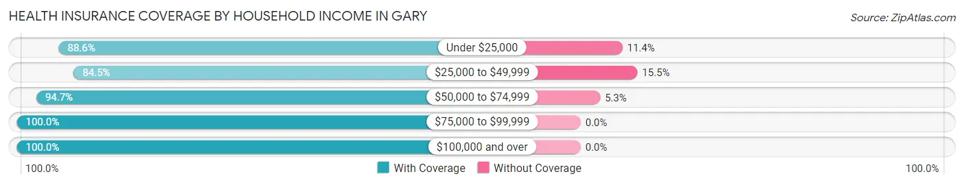 Health Insurance Coverage by Household Income in Gary